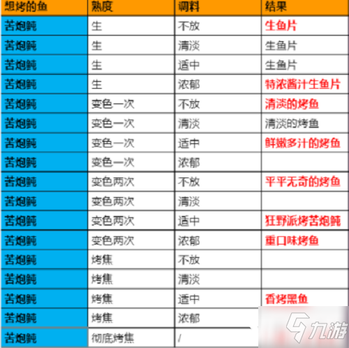 《原神》极鲜脍炙之夜烤鱼活动全图鉴配方汇总_原神