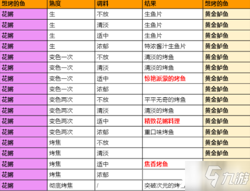 《原神》极鲜脍炙之夜烤鱼活动全图鉴配方汇总_原神