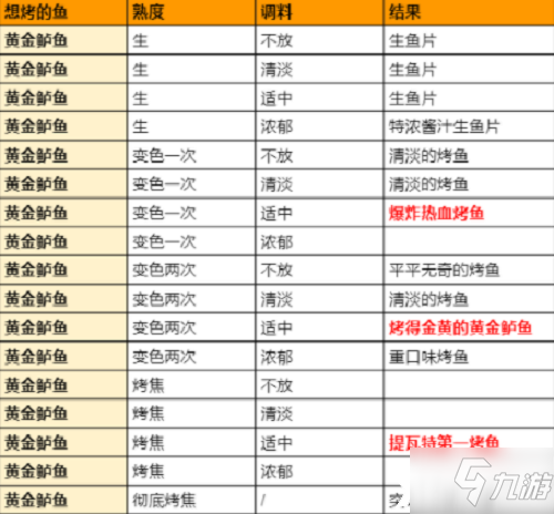 《原神》极鲜脍炙之夜烤鱼活动全图鉴配方汇总_原神