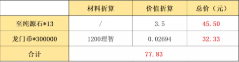 《明日方舟》2.5周年庆典礼包怎么样 2.5周年庆典礼性价比分析_明日方舟