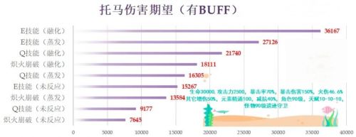 原神托马圣遗物怎么搭配 原神托马圣遗物推荐介绍