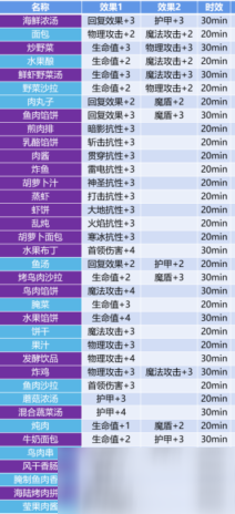 《地下城堡3魂之诗》火抗食谱汇总介绍_地下城堡3魂之诗