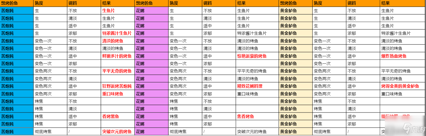 《原神》烤鱼h5活动玩法攻略 极鲜炙脍之夜活动图文教程_原神