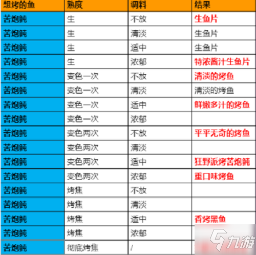 《原神》手游极鲜脍炙之夜烤鱼活动全图鉴配方介绍_原神