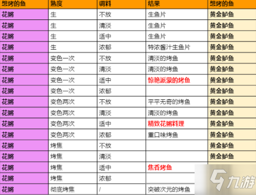 《原神》手游极鲜脍炙之夜烤鱼活动全图鉴配方介绍_原神