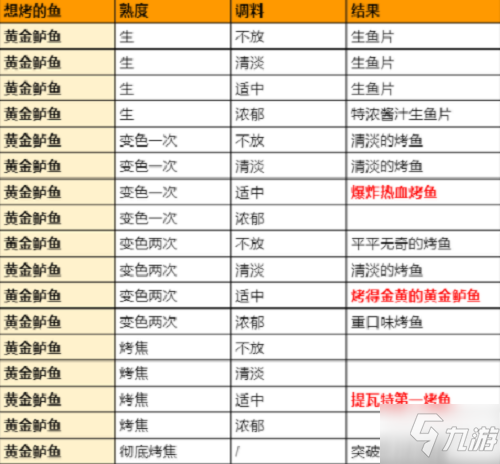 《原神》手游极鲜脍炙之夜烤鱼活动全图鉴配方介绍_原神