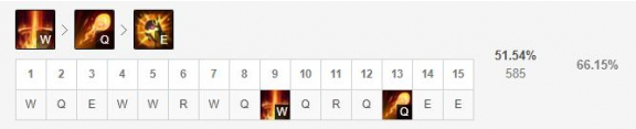 《英雄联盟手游》复仇焰魂技能加点哪个好顺序 复仇焰魂技能加点攻略_英雄联盟手游