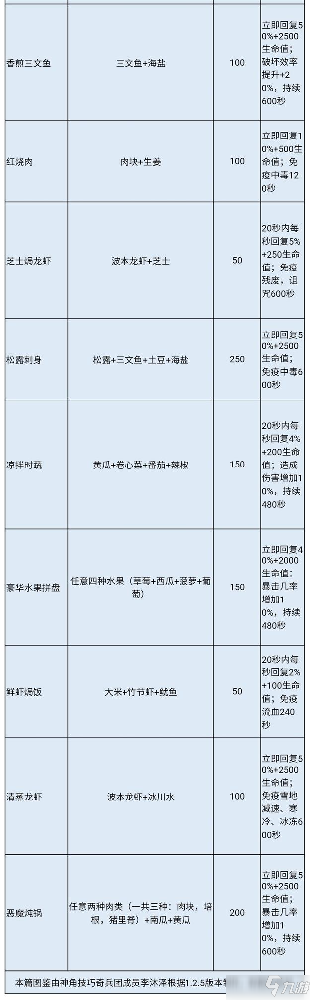 神角技巧料理配方及效果介绍 料理配方及效果是什么_神角技巧