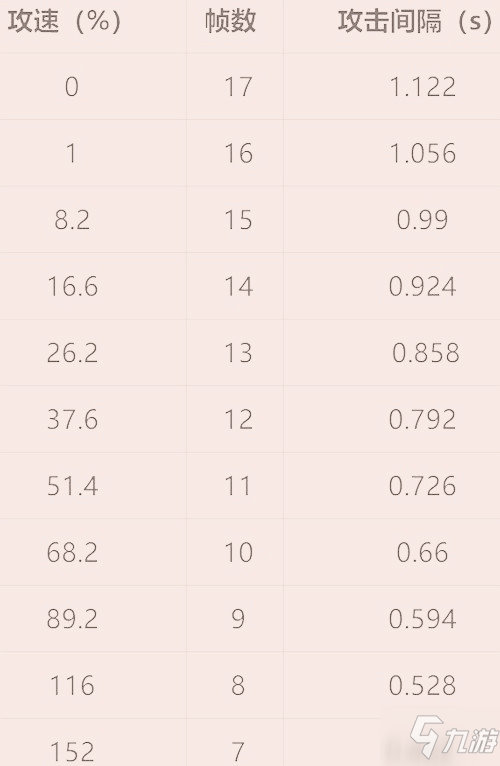 王者荣耀伽罗最新攻速阈值表2021_王者荣耀