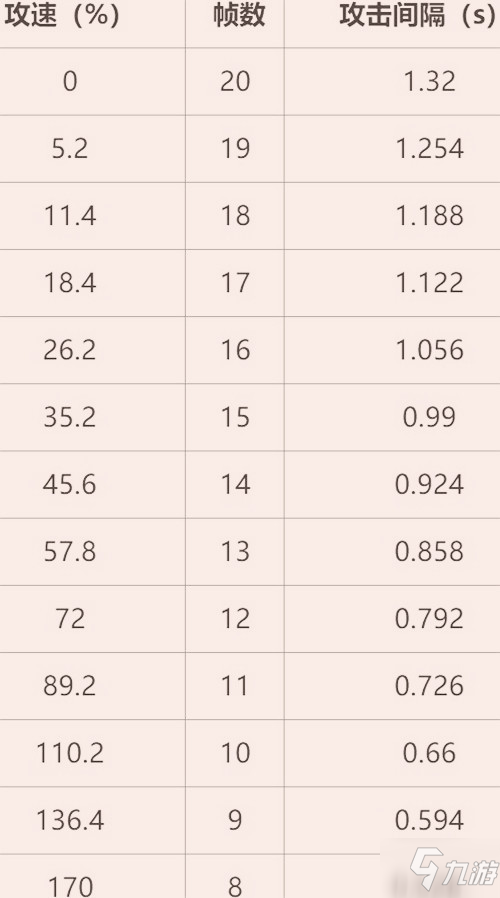 王者荣耀伽罗最新攻速阈值表2021_王者荣耀