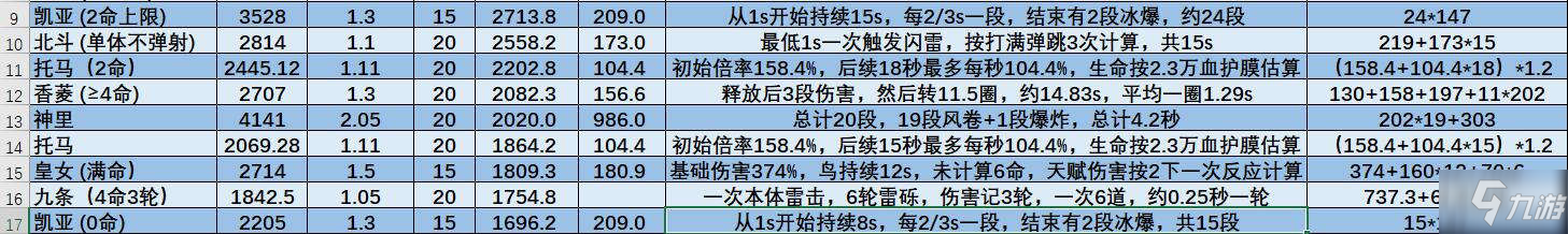 原神托马厉害吗 托马的技能机制及DPA倍率分析_原神