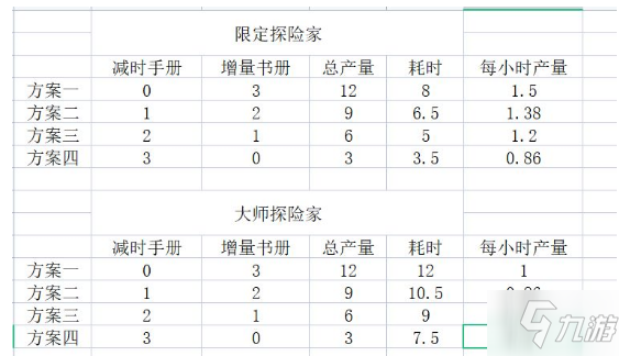 《冰原守卫者》探险家产量收益介绍_冰原守卫者