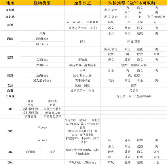 暗黑地牢2boss怎么打 暗黑地牢2各boss阵容打法推荐