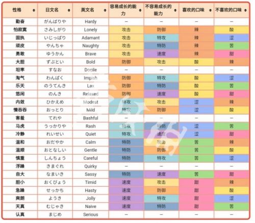 宝可梦剑盾性格系统详解 性格属性选择攻略