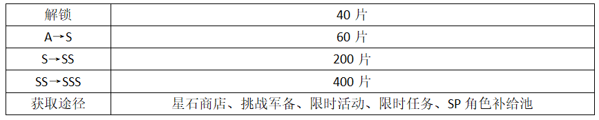 崩坏3甜辣女孩卡萝尔晋升推荐