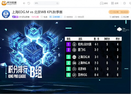 虎牙KPL：让二追三功亏一篑，北京WB惜败上海EDG.M结束赛季征程