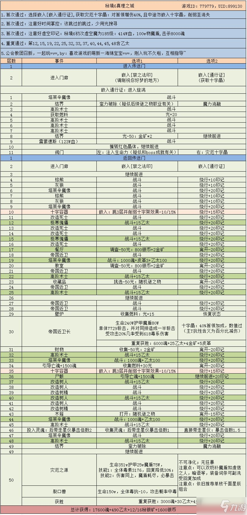 《地下城堡3魂之诗》秘境6奖励介绍_地下城堡3魂之诗