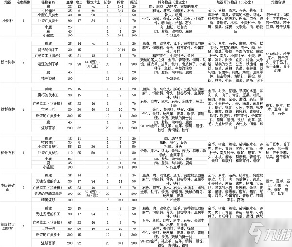 《冰原守卫者》资源分布位置汇总_冰原守卫者