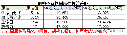 《原神》胡桃圣遗物武器选择推荐 胡桃圣遗物哪个好_原神