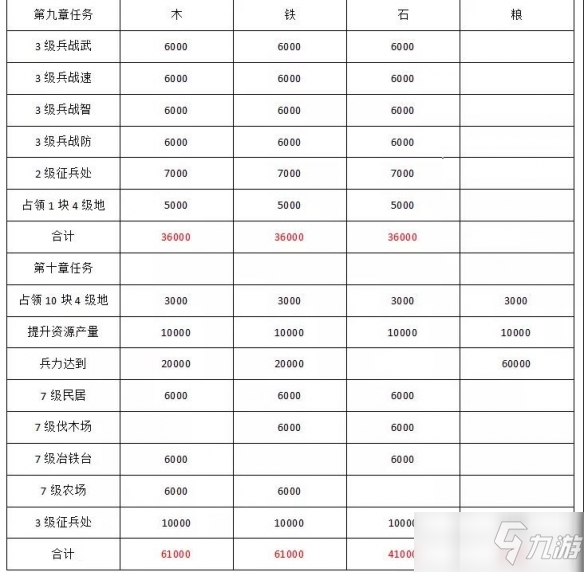 三国志战略版S10新手攻略：北定中原剧本开荒流程一览_三国志战略版