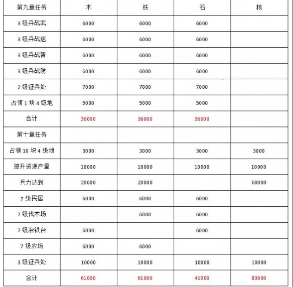 《三国志战略版》北定中原剧本新手攻略 S10开荒流程哪个好_三国志战略版