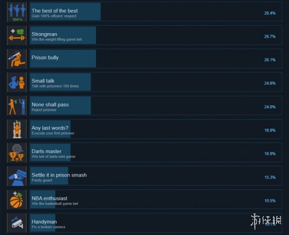 监狱模拟器成就有什么 监狱模拟器成就奖杯一览