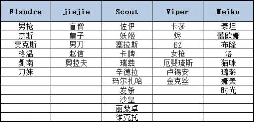 EDG冠军皮肤选什么 EDGS11夺冠皮肤可选英雄