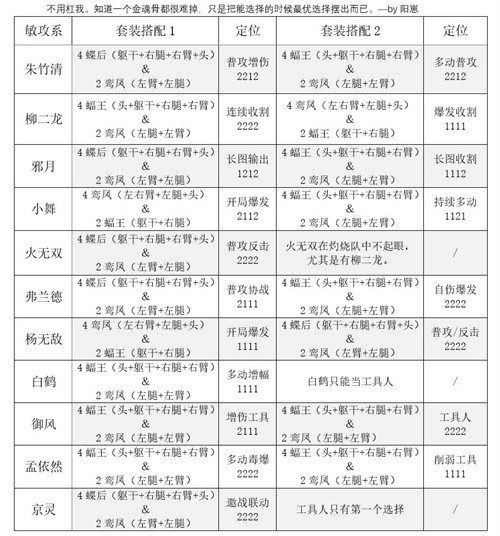 斗罗大陆魂师对决敏攻系魂骨怎么搭配