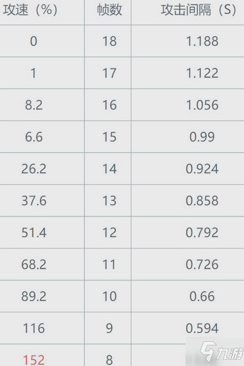 王者荣耀公孙离最新攻速阈值表2021_王者荣耀
