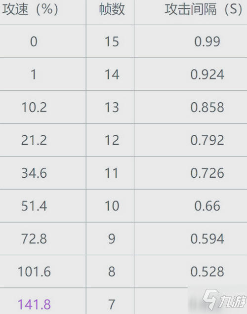 王者荣耀公孙离最新攻速阈值表2021_王者荣耀