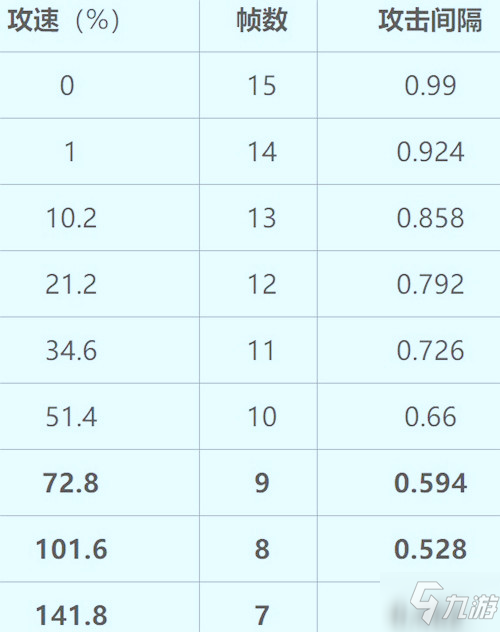 王者荣耀老夫子最新攻速阈值表2021_王者荣耀
