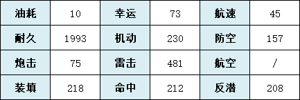 《碧蓝航线》海王星联动驱逐群白之心技能属性 群白之心舰船图鉴_碧蓝航线