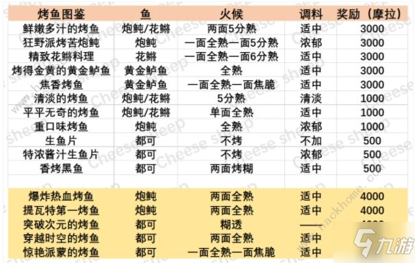 原神烤鱼配方总汇 全烤鱼图鉴及隐藏款解锁介绍_原神