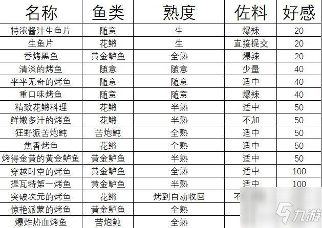 《原神》穿越时空的烤鱼活动攻略 穿越时空的烤鱼配方一览_原神