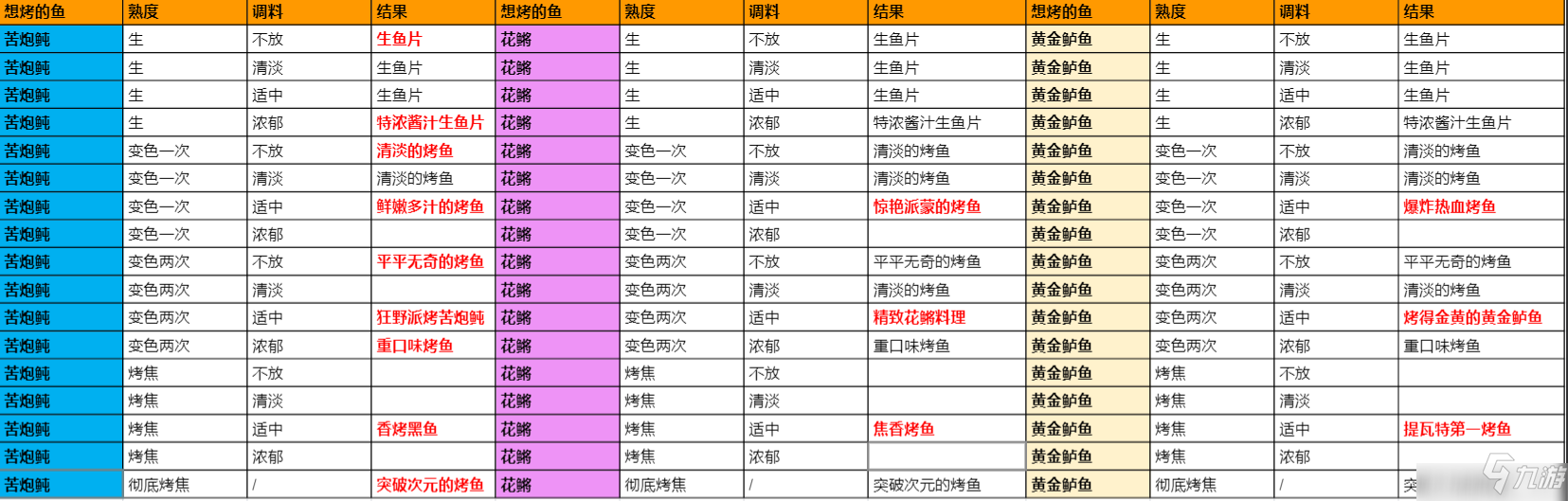 《原神》极鲜炙脍之夜活动玩法攻略 极鲜炙脍之夜活动配方大全_原神