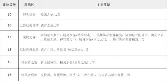 《天堂W》各等级狩猎区推荐 狩猎区玩法攻略大全_天堂W