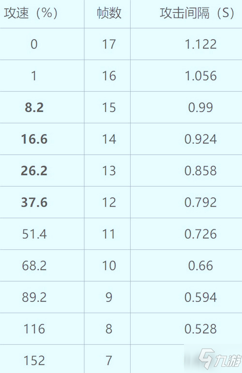 王者荣耀云缨最新攻速阈值表2021_王者荣耀