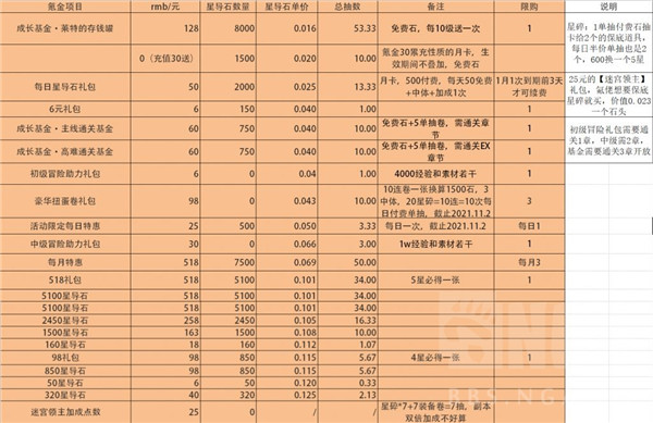 世界弹射物语高性价比氪金攻略