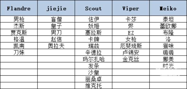 英雄联盟EDG冠军皮肤英雄有哪些？EDG冠军皮肤英雄一览表[多图] 