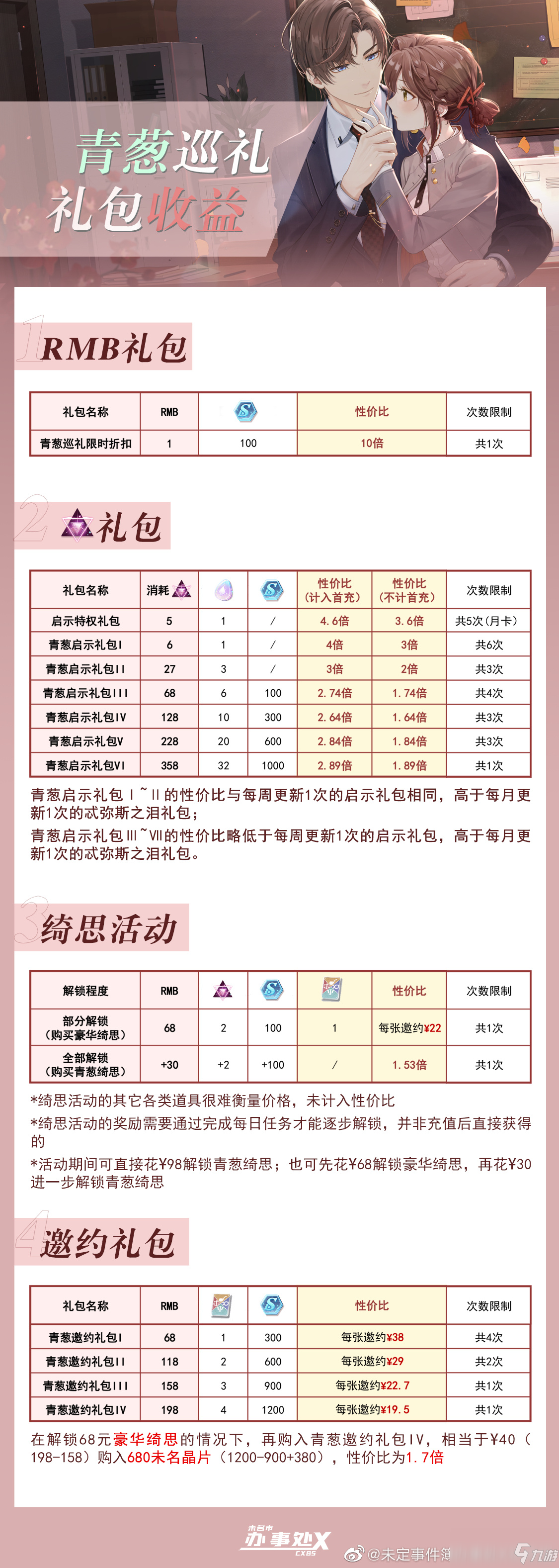 《未定事件簿》青葱巡礼礼包收益分析_未定事件簿