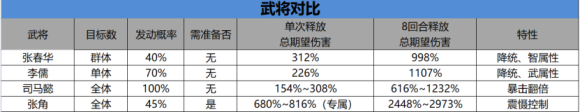 《三国志战略版》张春华兵书战法阵容组合攻略攻略 张春华值得练吗_三国志战略版