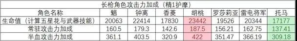 《原神》护摩之杖适用角色哪个好 2.2长枪武器护摩之杖测评_原神