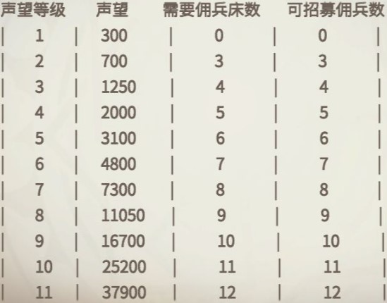 冰原守卫者佣兵招募方法介绍