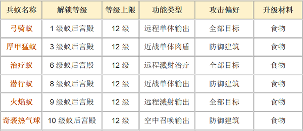 《蚁族崛起》兵蚁升级搭配超全指南_蚁族崛起