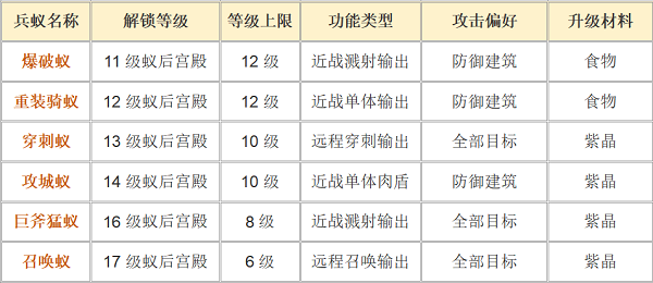 《蚁族崛起》兵蚁升级搭配超全指南_蚁族崛起