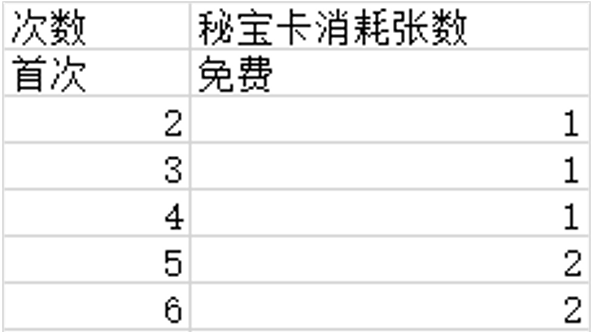 天谕手游秘宝屋一轮要多少券