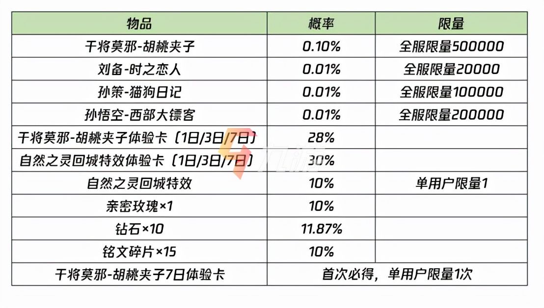 王者荣耀干将莫邪胡桃夹子皮肤怎么获得 具体获取途径_王者荣耀