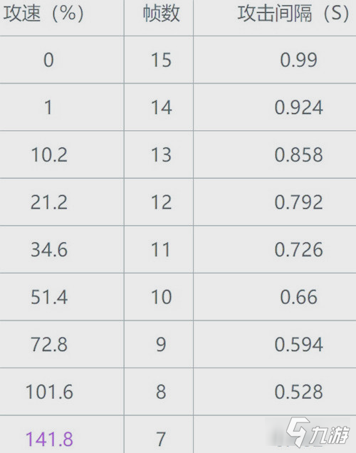 《王者荣耀》公孙离最新攻速阈值 公孙离2021攻速阈值介绍_王者荣耀