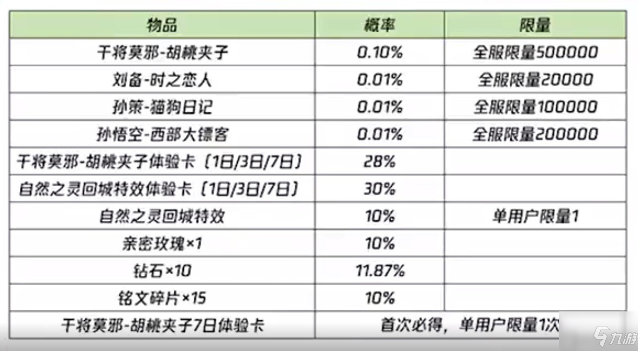 《王者荣耀》胡桃夹子抽到概率详情 胡桃夹子概率是多少_王者荣耀