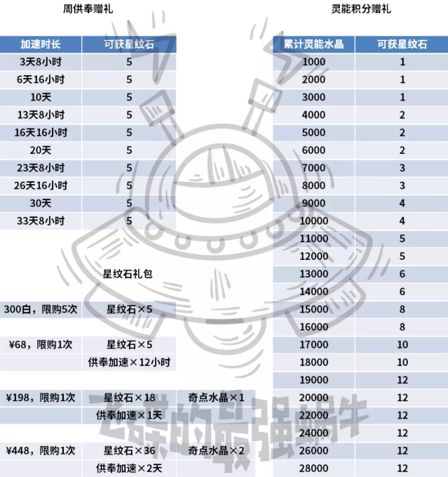 最强蜗牛占星活动怎么玩？占星台活动收益玩法攻略[多图] 